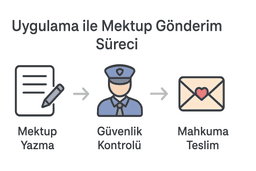 Mobil Uygulama İle Cezaevine Mektup Gönderimi