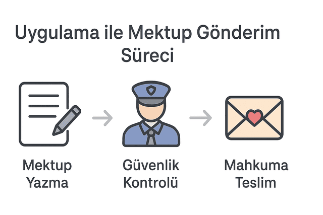 Mobil Uygulama İle Cezaevine Mektup Gönderimi